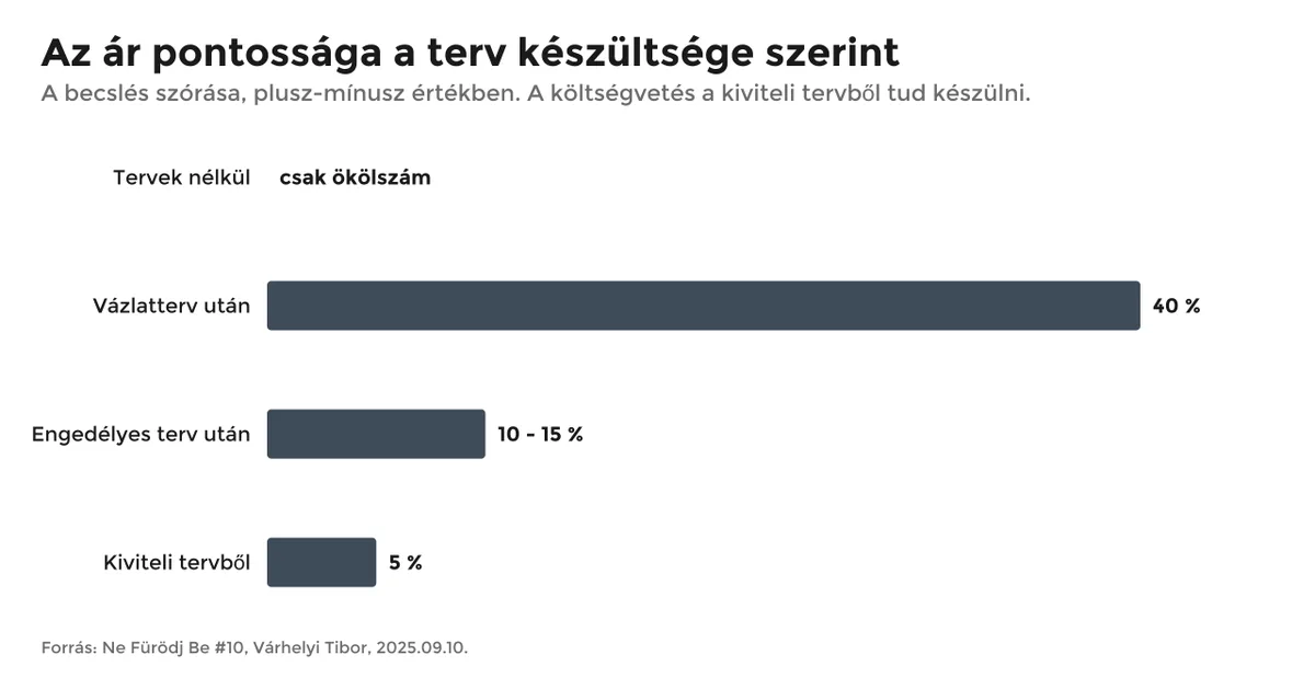 Oszlopdiagram az építési ár pontosságáról a terv készültsége szerint, negyven és öt százalék között