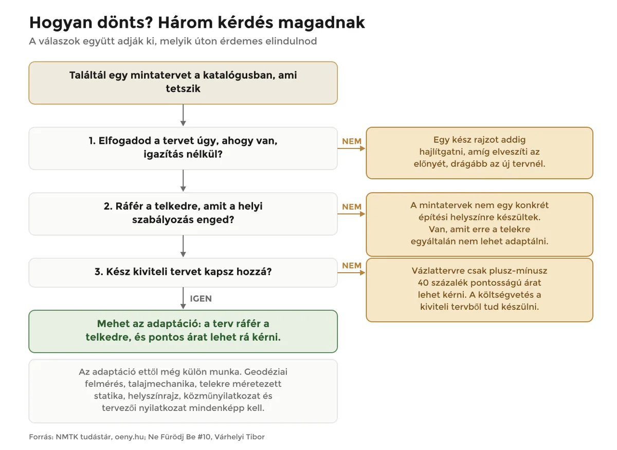 Döntésfa három kérdéssel arról, mikor éri meg típustervet választani egyedi tervezés helyett