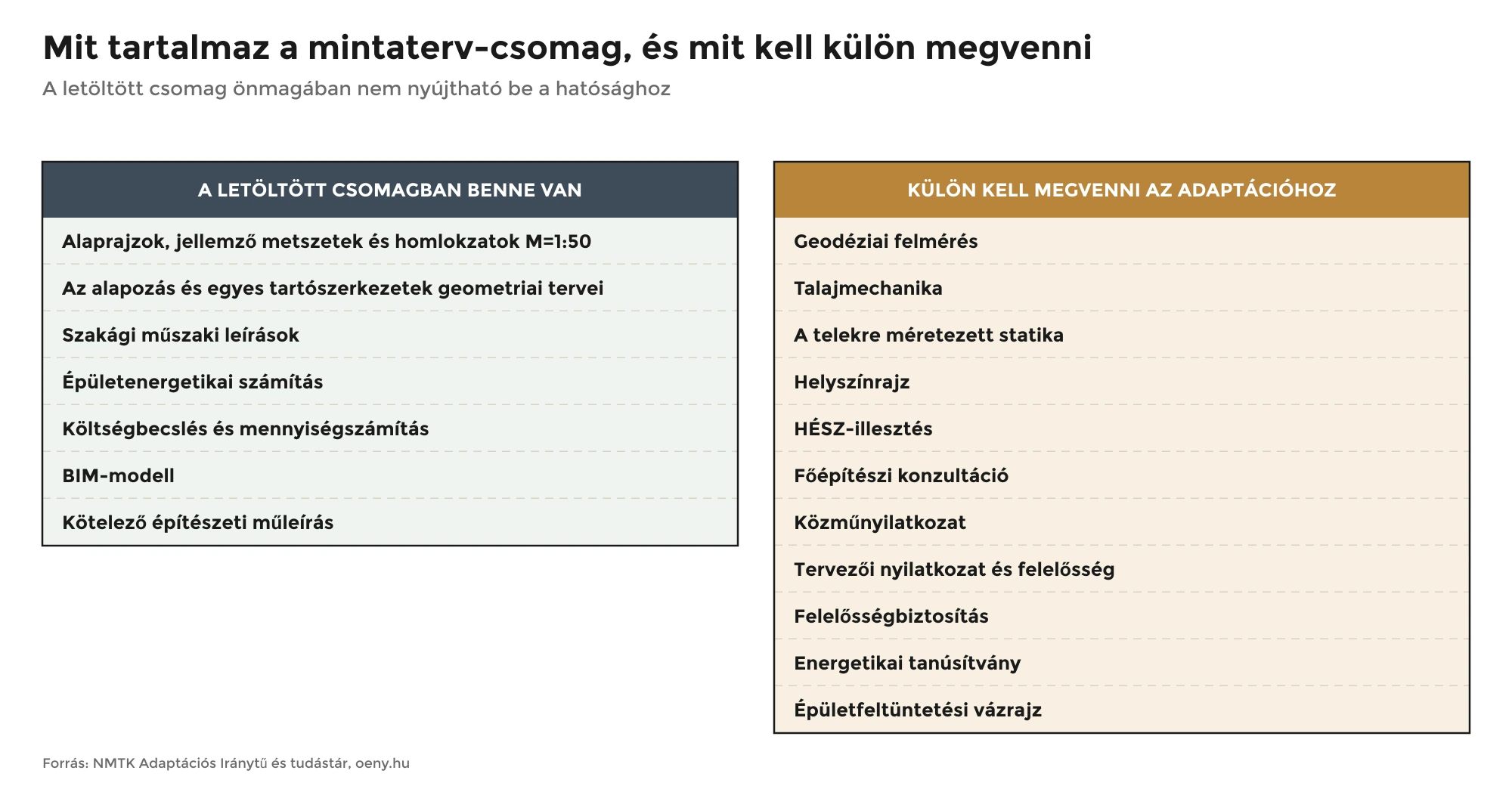 Infografika a mintaterv-csomag tartalmáról és a külön megvásárolandó tervezői munkarészekről